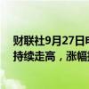 财联社9月27日电，A股收盘后，富时中国A50指数期货仍持续走高，涨幅扩大至4%。