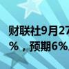 财联社9月27日电，德国9月季调后失业率为6%，预期6%。
