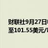 财联社9月27日电，新加坡铁矿石期货10月合约涨超3%，至101.55美元/吨，为8月30日以来的最高水平。