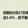 财联社9月27日电，欧元兑日元日内走低至159.32，跌幅高达1.6%，创下新一轮交易低点。