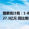 国家统计局：1-8月全国规模以上工业企业实现利润总额46527.3亿元 同比增长0.5%