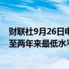 财联社9月26日电，美国抵押贷款利率连续第三周下跌，降至两年来最低水平。