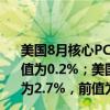 美国8月核心PCE物价指数环比上升0.1%，预估为0.2%，前值为0.2%；美国8月核心PCE物价指数同比上升2.7%，预估为2.7%，前值为2.6%。