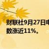 财联社9月27日电，热门中概股普涨，纳斯达克中国金龙指数涨近11%。