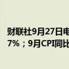 财联社9月27日电，法国9月CPI环比下降1.2%，预期下降0.7%；9月CPI同比增长1.2%，预期增长1.6%。