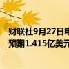 财联社9月27日电，黑莓第二财季营收1.45亿美元，分析师预期1.415亿美元。