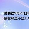 财联社9月27日电，富时中国A50指数期货冲高回落，现涨幅收窄至不足1%，此前一度涨超5%。