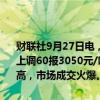 财联社9月27日电，国内钢材市场价格今日大幅上涨，唐山普方坯出厂上调60报3050元/吨。期螺延续强势，钢厂积极推涨，商家报价继续拉高，市场成交火爆。