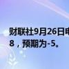 财联社9月26日电，美国9月份堪萨斯城联储制造业指数为-8，预期为-5。