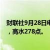 财联社9月28日电，恒指期货夜盘收跌0.05%，报20910点，高水278点。