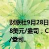 财联社9月28日电，COMEX黄金期货收跌0.53%，报2680.8美元/盎司；COMEX白银期货收跌1.22%，报31.915美元/盎司。