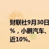 财联社9月30日电，港股汽车股午后继续走强，蔚来涨超21%，小鹏汽车、恒大汽车、零跑汽车涨超12%，理想汽车涨近10%。