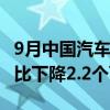 9月中国汽车经销商库存预警指数为54.0% 环比下降2.2个百分点