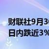 财联社9月30日电，比特币跌破64000美元，日内跌近3%。