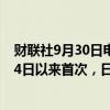 财联社9月30日电，现货黄金跌破2640美元/盎司，为9月24日以来首次，日内跌幅0.68%。