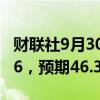 财联社9月30日电，美国9月芝加哥PMI为46.6，预期46.3，前值46.1。
