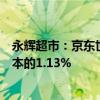 永辉超市：京东世贸已通过大宗交易方式累计减持公司总股本的1.13%