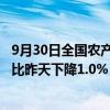 9月30日全国农产品批发市场猪肉平均价格为25.45元/公斤 比昨天下降1.0%
