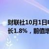 财联社10月1日电，欧元区9月CPI同比增长1.8%，预期增长1.8%，前值增长2.20%。