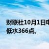 财联社10月1日电，恒指期货夜盘收跌2.4%，报20768点，低水366点。