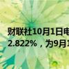 财联社10月1日电，法国10年期国债收益率下跌10个基点至2.822%，为9月17日以来最低。