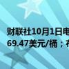 财联社10月1日电，WTI原油日内涨幅迅速扩大至2%，现报69.47美元/桶；布伦特原油日内涨1.4%，报72.77美元/桶。
