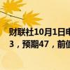 财联社10月1日电，美国9月标普全球制造业PMI终值为47.3，预期47，前值47。