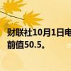 财联社10月1日电，西班牙9月制造业PMI为53，预期50.2，前值50.5。