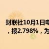 财联社10月1日电，法国10年期国债收益率下跌12.5个基点，报2.798%，为自3月份以来的最低水平。