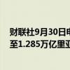 财联社9月30日电，沙特阿拉伯预计2025年支出将下降5%至1.285万亿里亚尔。