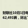 财联社10月1日电，现代汽车美国公司表示，9月份总销量为62,491辆，环比下降9%。