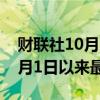 财联社10月2日电，港元1个月HIBOR升至8月1日以来最高。