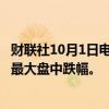 财联社10月1日电，纳斯达克100指数跌2%，创9月6日以来最大盘中跌幅。