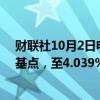 财联社10月2日电，英国10年期国债收益率日内上涨9.6个基点，至4.039%，有望创下自7月1以来最大单日涨幅。