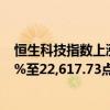 恒生科技指数上涨10%至5,229.84点。香港恒生指数上涨7%至22,617.73点。