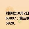 财联社10月2日电，特斯拉第三季度交付量462890，预估463897；第三季度MODEL 3/Y 交付量 439975辆，预估435920。