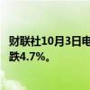 财联社10月3日电，恒生科技指数跌幅收窄至3%，此前一度跌4.7%。