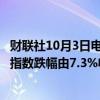 财联社10月3日电，香港恒生指数跌幅收窄至2%，恒生科技指数跌幅由7.3%收窄至3.5%。