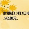 财联社10月3日电，微软在OpenAI最新一轮融资中投资约7.5亿美元。