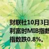 财联社10月3日电，欧股跌幅扩大，法国CAC40指数、意大利富时MIB指数、欧洲斯托克50指数日内跌1%，德国DAX指数跌0.8%。