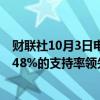 财联社10月3日电，爱默生最新民调显示，哈里斯以50%对48%的支持率领先特朗普。