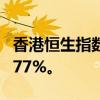 香港恒生指数高开0.18%，恒生科技指数跌0.77%。