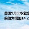 美国9月非农就业人数增加25.4万人，预估为增加15万人，前值为增加14.2万人。