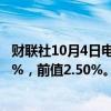 财联社10月4日电，瑞士9月季调后失业率为2.6%，预期2.6%，前值2.50%。