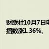 财联社10月7日电，香港恒生指数开盘涨0.93%。恒生科技指数涨1.36%。