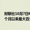 财联社10月7日电，标普1500保险指数下跌1.8%，迈向两个月以来最大百分比跌幅。