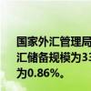 国家外汇管理局统计数据显示，截至2024年9月末，我国外汇储备规模为33164亿美元，较8月末上升282亿美元，升幅为0.86%。