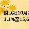 财联社10月7日电，印尼卢比兑美元一度下跌1.1%至15,650。