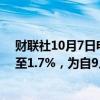 财联社10月7日电，20年期日本国债收益率上升4.5个基点至1.7%，为自9月10日以来的最高水平。