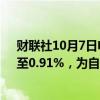 财联社10月7日电，日本10年期国债收益率上涨3个基点，至0.91%，为自9月3日以来的最高水平。